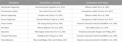 Generative artificial intelligence in chemical engineering spans multiple scales